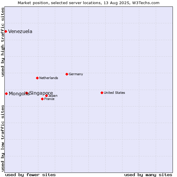 Market position of Singapore vs. Mongolia vs. Venezuela