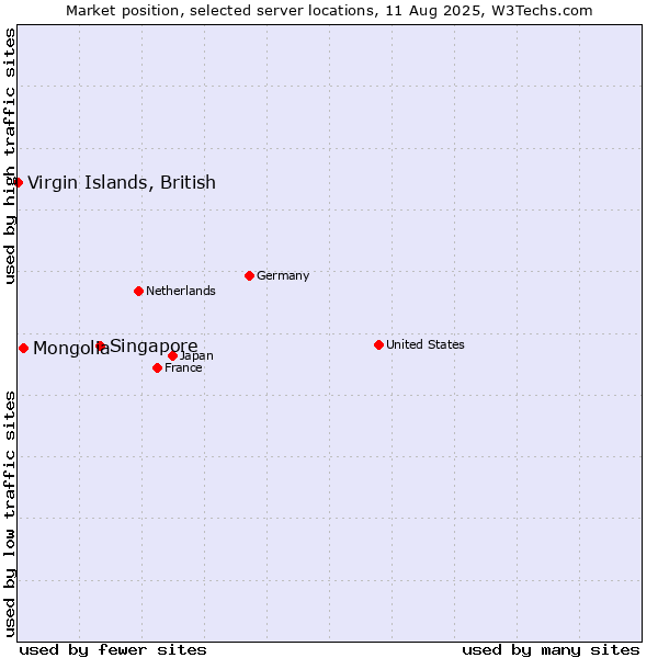 Market position of Singapore vs. Mongolia vs. Virgin Islands, British