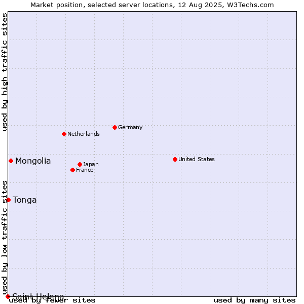 Market position of Mongolia vs. Tonga vs. Saint Helena