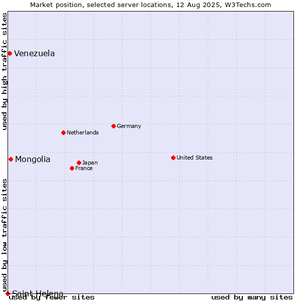 Market position of Mongolia vs. Venezuela vs. Saint Helena