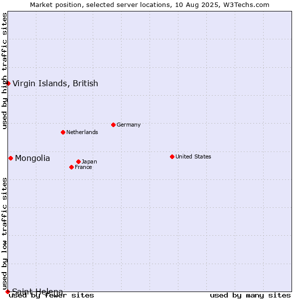 Market position of Mongolia vs. Virgin Islands, British vs. Saint Helena