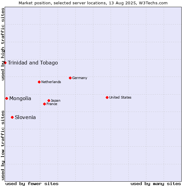 Market position of Slovenia vs. Mongolia vs. Trinidad and Tobago