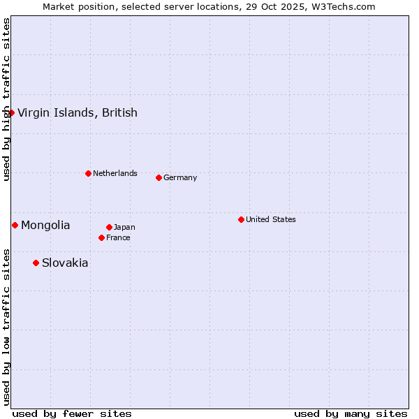 Market position of Slovakia vs. Mongolia vs. Virgin Islands, British