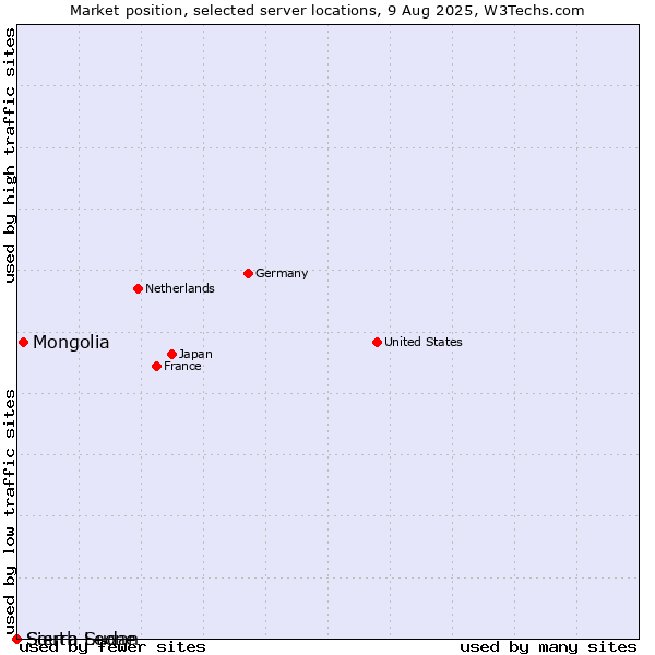 Market position of Mongolia vs. Sierra Leone vs. South Sudan