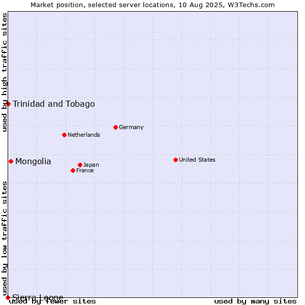 Market position of Mongolia vs. Trinidad and Tobago vs. Sierra Leone