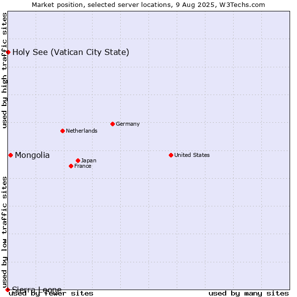 Market position of Mongolia vs. Holy See (Vatican City State) vs. Sierra Leone