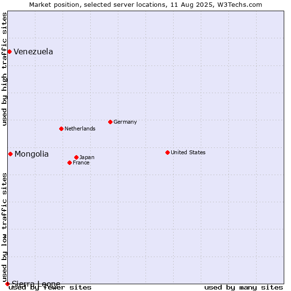 Market position of Mongolia vs. Venezuela vs. Sierra Leone