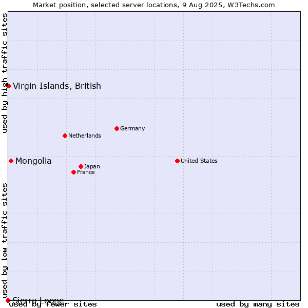 Market position of Mongolia vs. Virgin Islands, British vs. Sierra Leone
