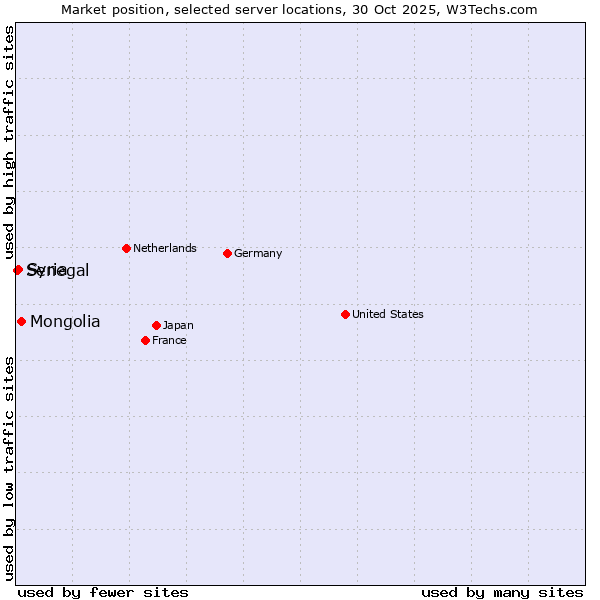 Market position of Mongolia vs. Syria vs. Senegal