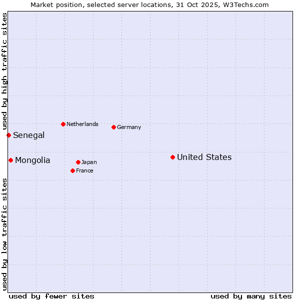 Market position of United States and territories vs. Mongolia vs. Senegal