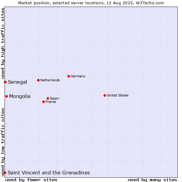 Market position of Mongolia vs. Senegal vs. Saint Vincent and the Grenadines
