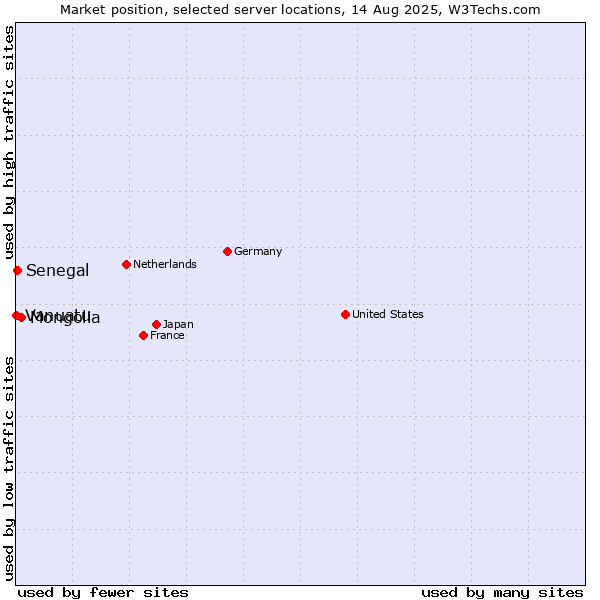Market position of Mongolia vs. Senegal vs. Vanuatu