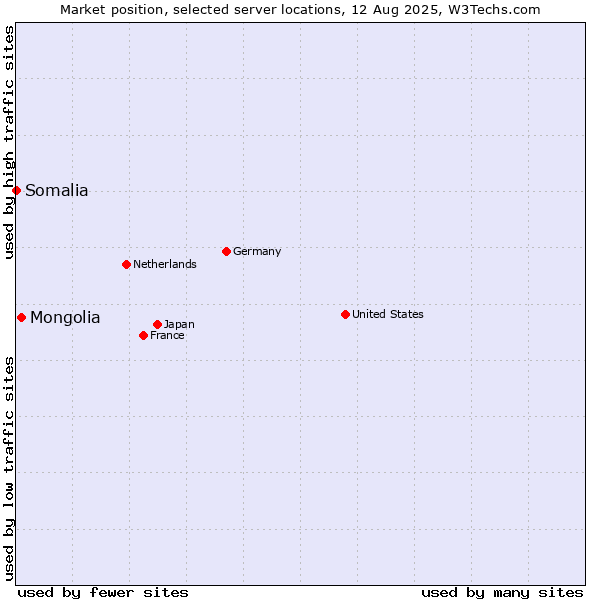 Market position of Mongolia vs. Somalia
