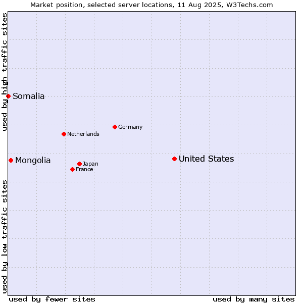 Market position of United States vs. Mongolia vs. Somalia