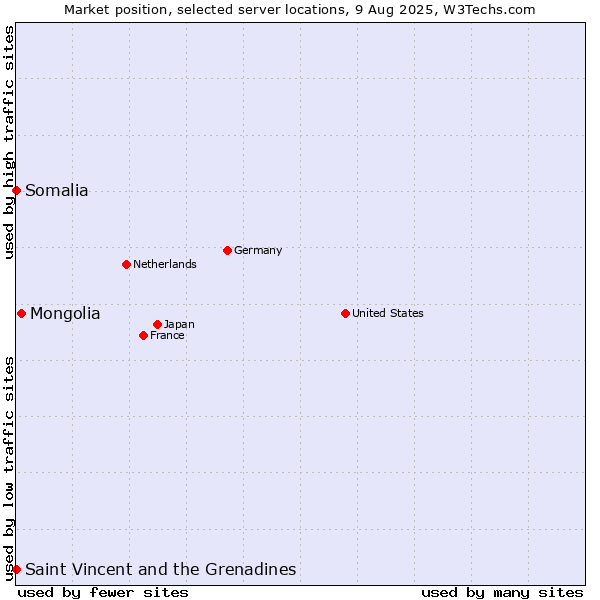 Market position of Mongolia vs. Saint Vincent and the Grenadines vs. Somalia