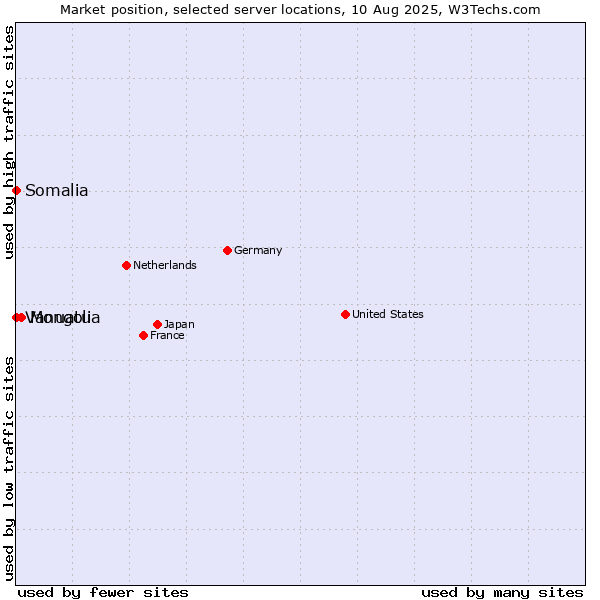 Market position of Mongolia vs. Somalia vs. Vanuatu