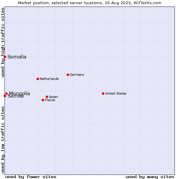 Market position of Mongolia vs. Samoa vs. Somalia