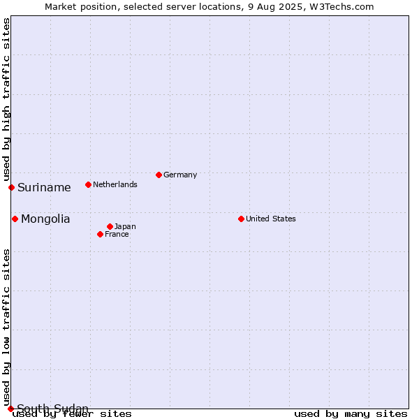 Market position of Mongolia vs. Suriname vs. South Sudan