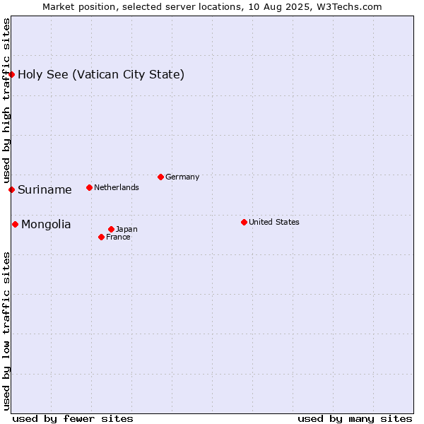 Market position of Mongolia vs. Holy See (Vatican City State) vs. Suriname