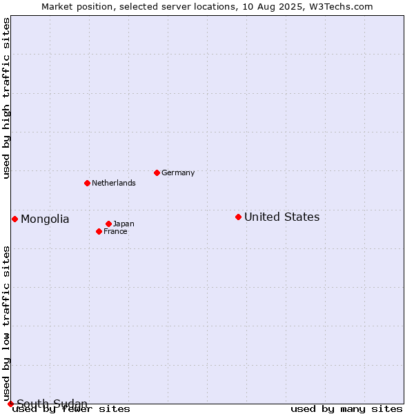 Market position of United States and territories vs. Mongolia vs. South Sudan