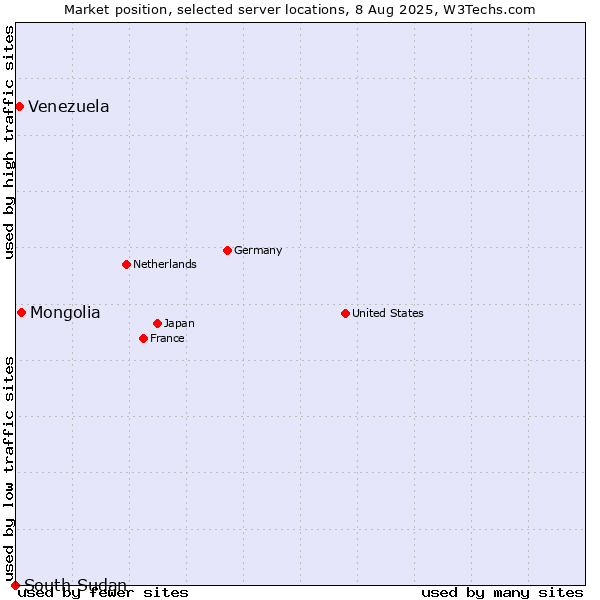 Market position of Mongolia vs. Venezuela vs. South Sudan