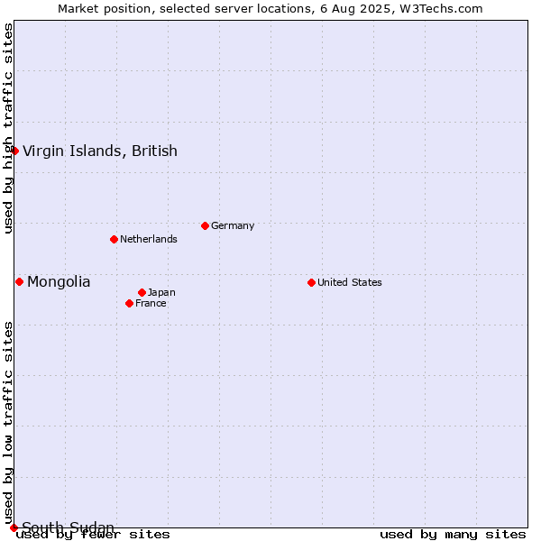 Market position of Mongolia vs. Virgin Islands, British vs. South Sudan