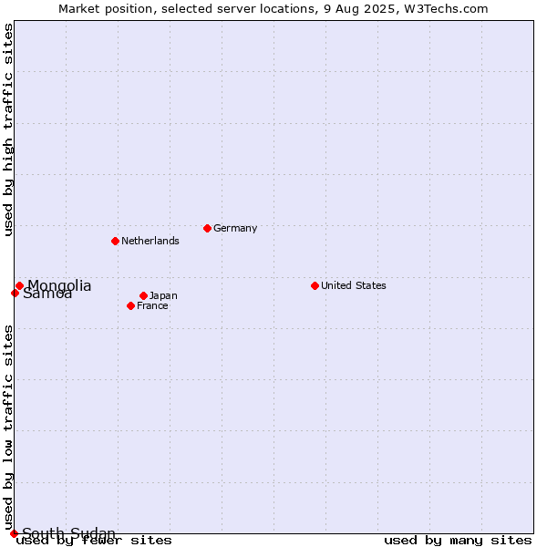 Market position of Mongolia vs. Samoa vs. South Sudan
