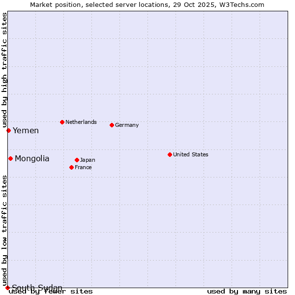 Market position of Mongolia vs. Yemen vs. South Sudan