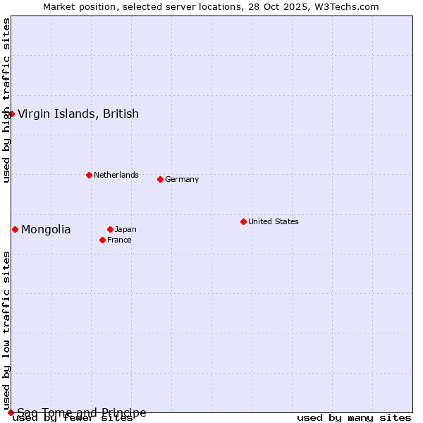 Market position of Mongolia vs. Virgin Islands, British vs. Sao Tome and Principe