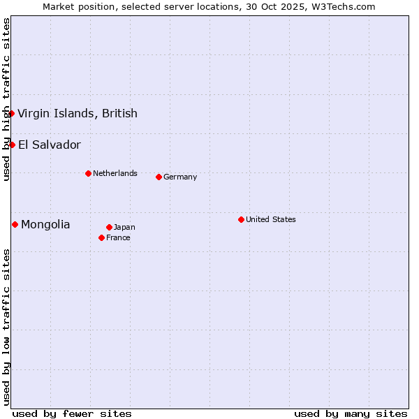 Market position of Mongolia vs. El Salvador vs. Virgin Islands, British