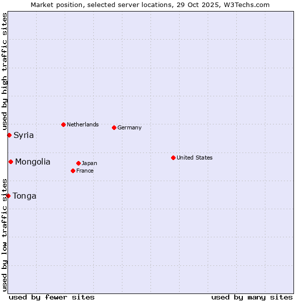 Market position of Mongolia vs. Syria vs. Tonga
