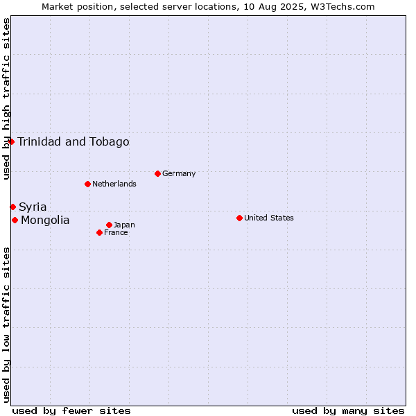 Market position of Mongolia vs. Syria vs. Trinidad and Tobago