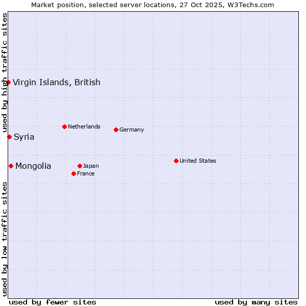Market position of Mongolia vs. Syria vs. Virgin Islands, British