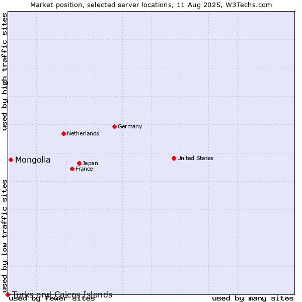 Market position of Mongolia vs. Turks and Caicos Islands