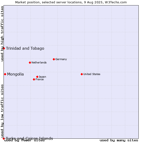 Market position of Mongolia vs. Trinidad and Tobago vs. Turks and Caicos Islands