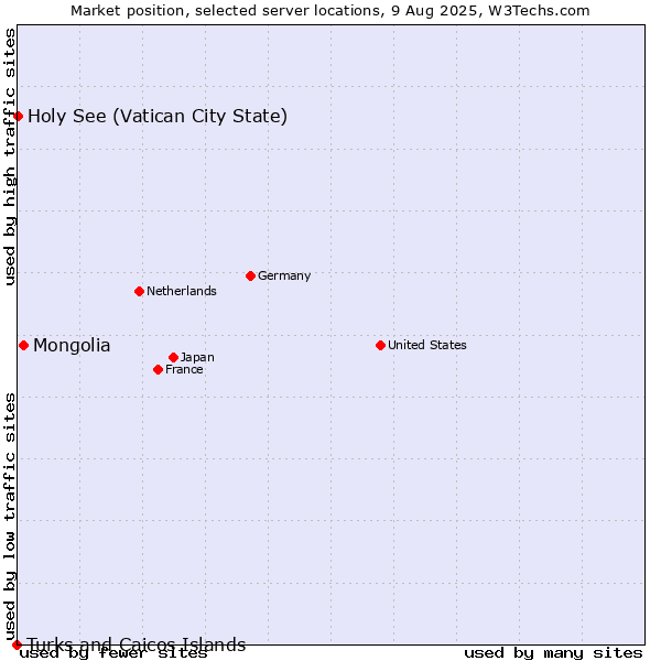 Market position of Mongolia vs. Holy See (Vatican City State) vs. Turks and Caicos Islands