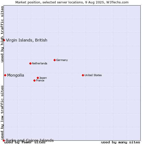 Market position of Mongolia vs. Virgin Islands, British vs. Turks and Caicos Islands
