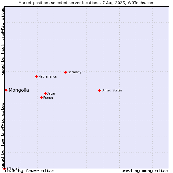 Market position of Mongolia vs. Chad