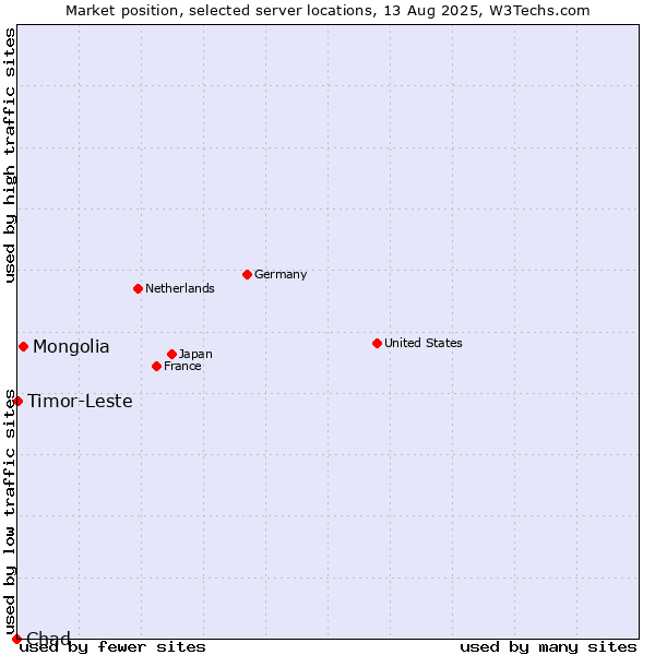 Market position of Mongolia vs. Timor-Leste vs. Chad