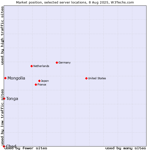 Market position of Mongolia vs. Tonga vs. Chad