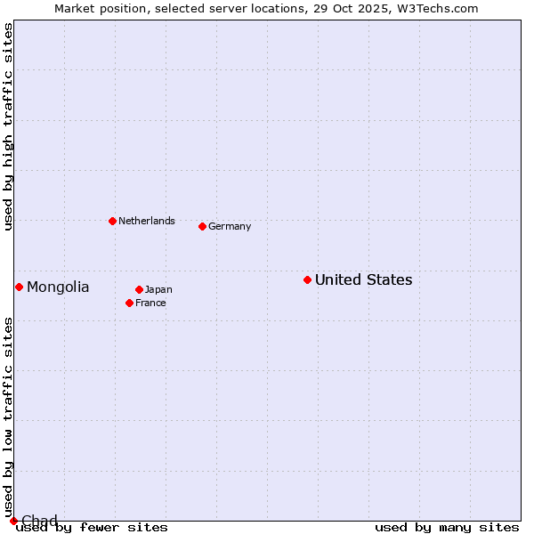 Market position of United States vs. Mongolia vs. Chad