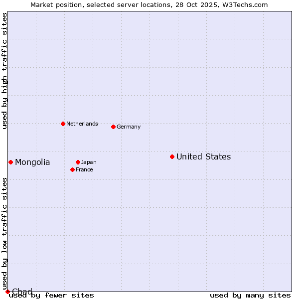 Market position of United States and territories vs. Mongolia vs. Chad