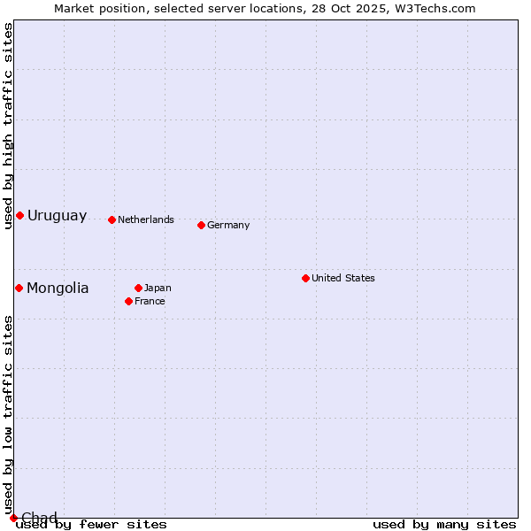 Market position of Uruguay vs. Mongolia vs. Chad