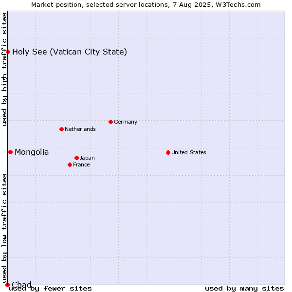 Market position of Mongolia vs. Holy See (Vatican City State) vs. Chad