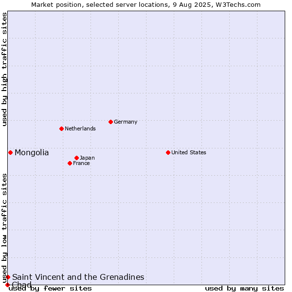 Market position of Mongolia vs. Saint Vincent and the Grenadines vs. Chad