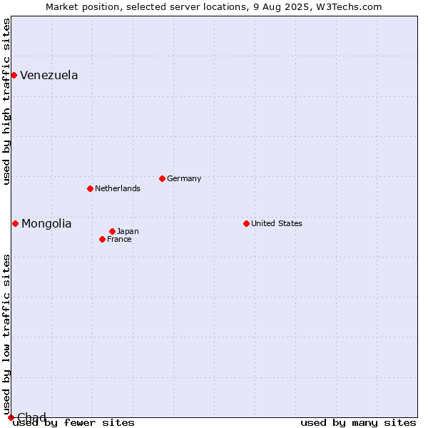 Market position of Mongolia vs. Venezuela vs. Chad