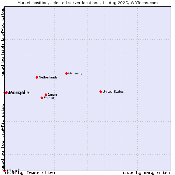 Market position of Mongolia vs. Vanuatu vs. Chad