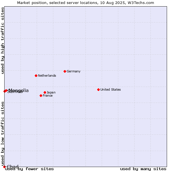 Market position of Mongolia vs. Samoa vs. Chad