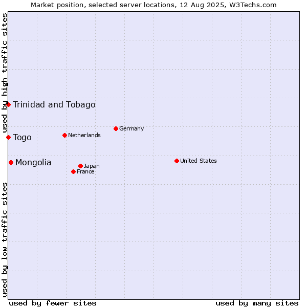 Market position of Mongolia vs. Togo vs. Trinidad and Tobago