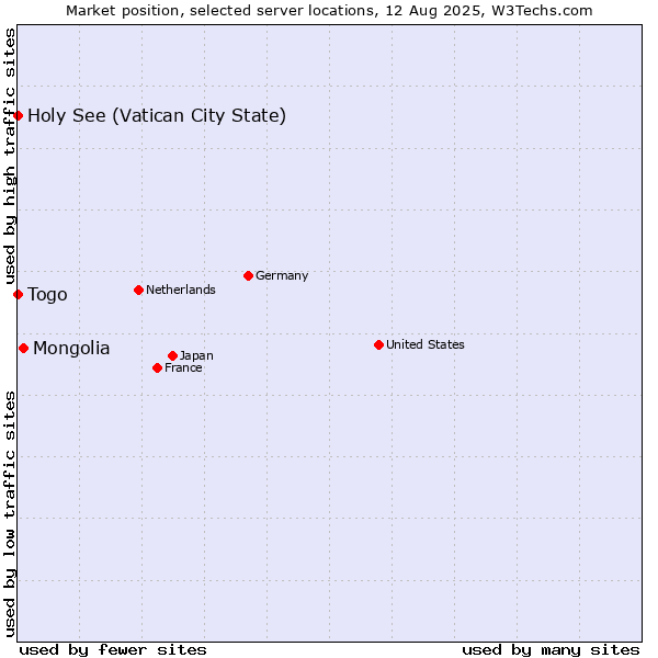 Market position of Mongolia vs. Holy See (Vatican City State) vs. Togo